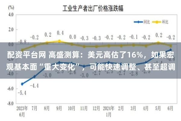配资平台网 高盛测算：美元高估了16%，如果宏观基本面“重大变化”，可能快速调整、甚至超调
